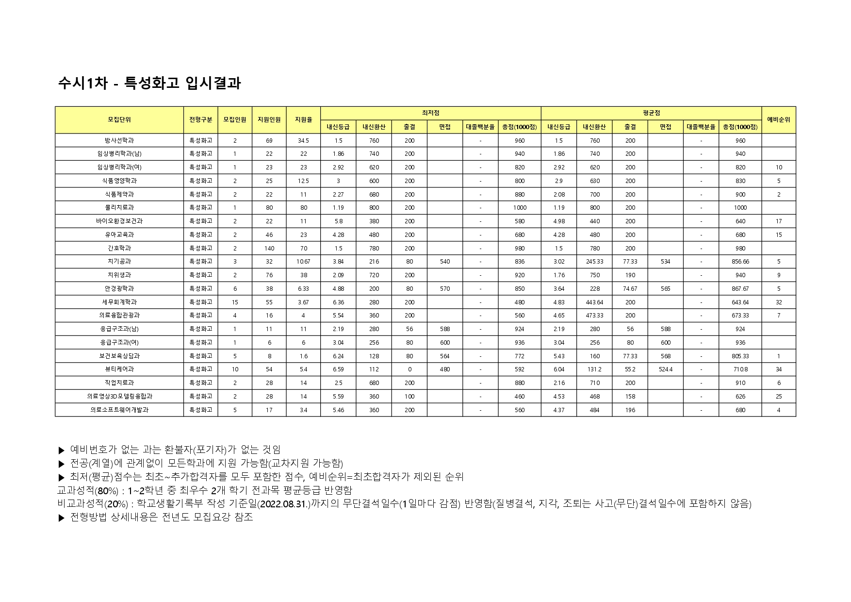 2023 수시1차 특성화고전형